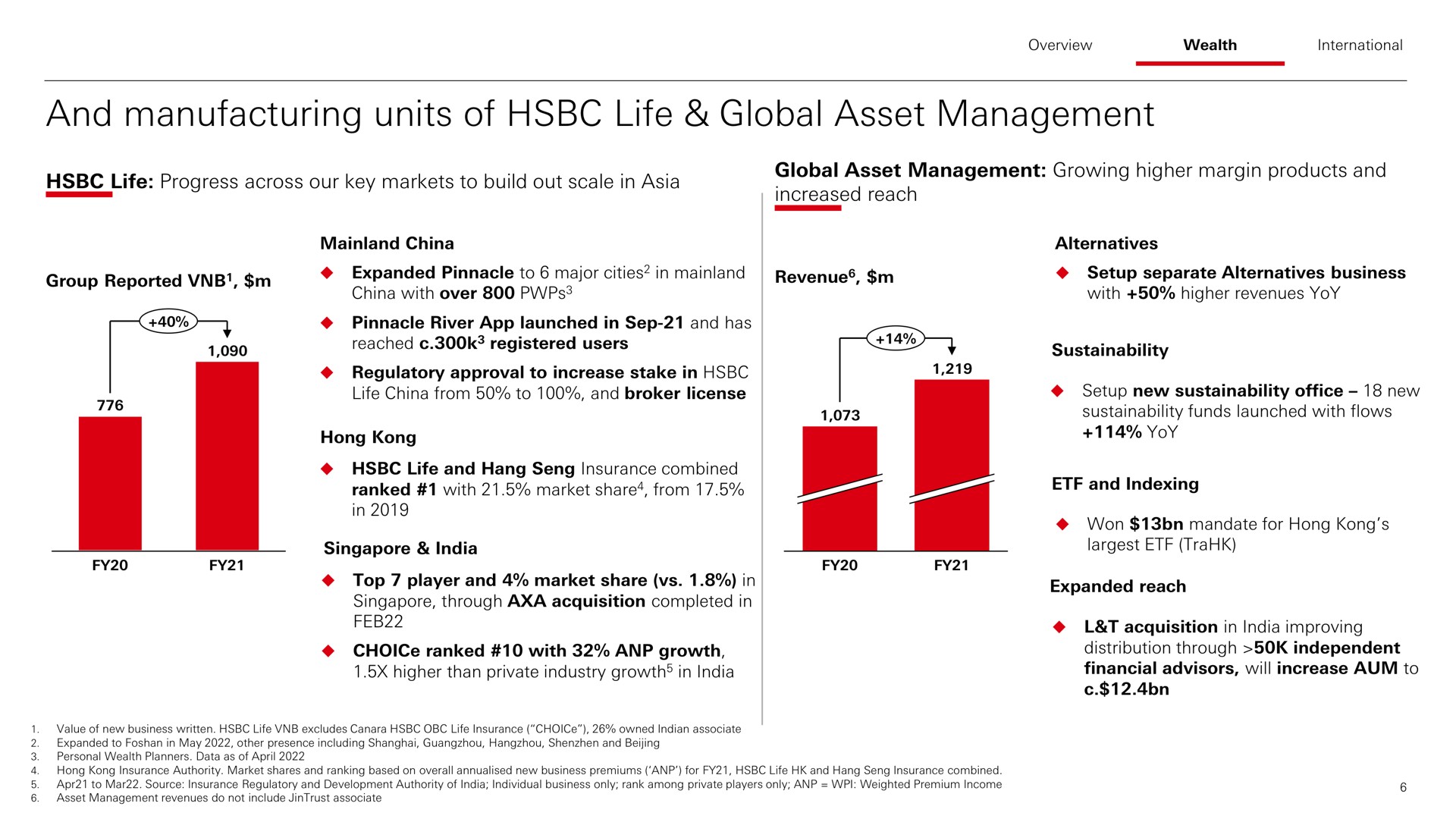 and manufacturing units of life global asset management | HSBC