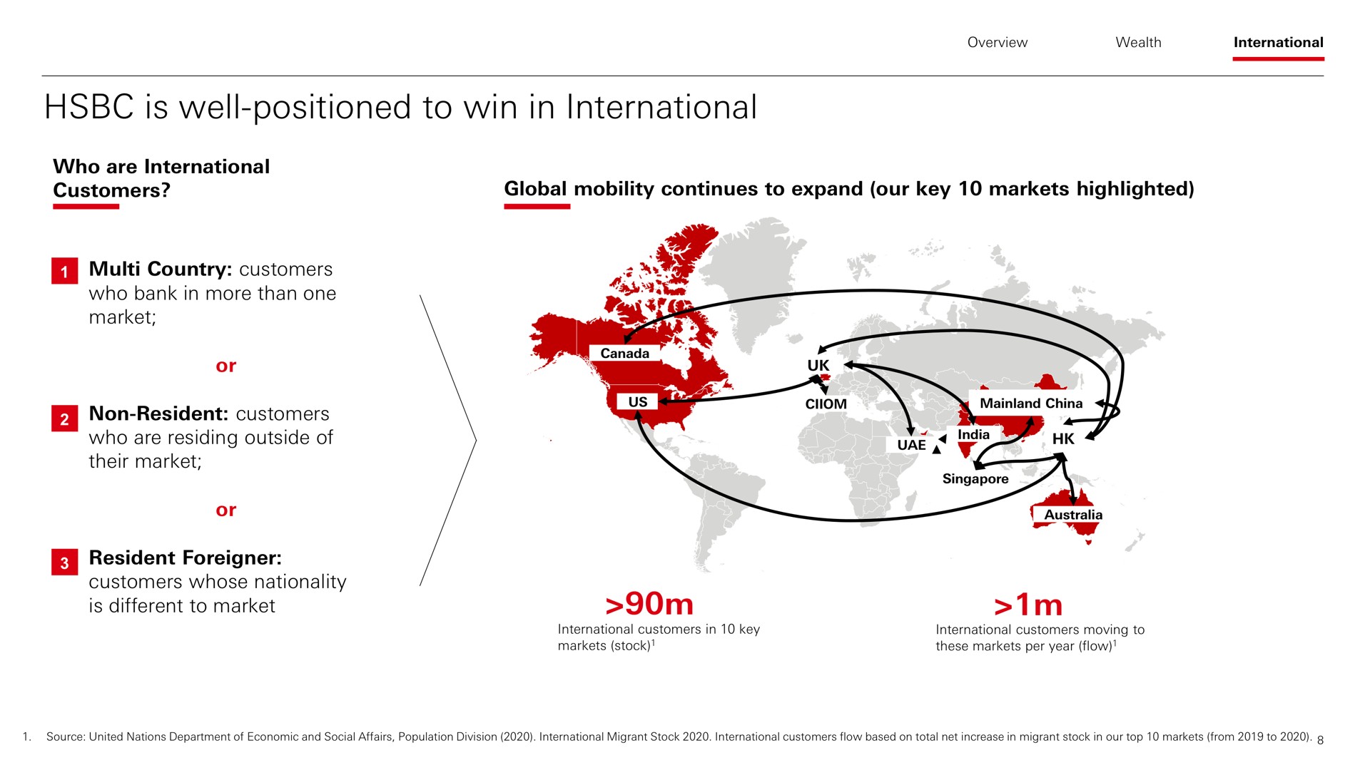 is well positioned to win in international | HSBC