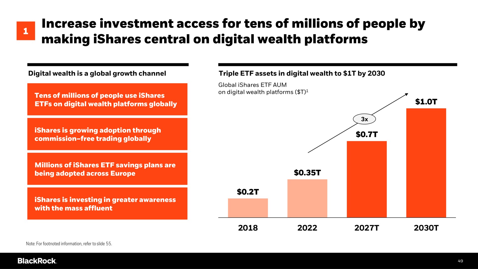 increase investment access for tens of millions of people by making central on digital wealth platforms | BlackRock