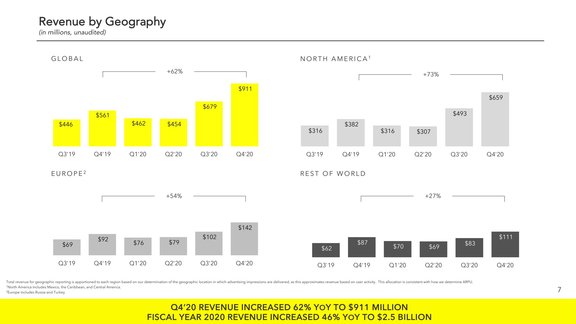 revenue by geography revenue increased yoy to million fiscal year revenue increased yoy to billion a | Snap Inc
