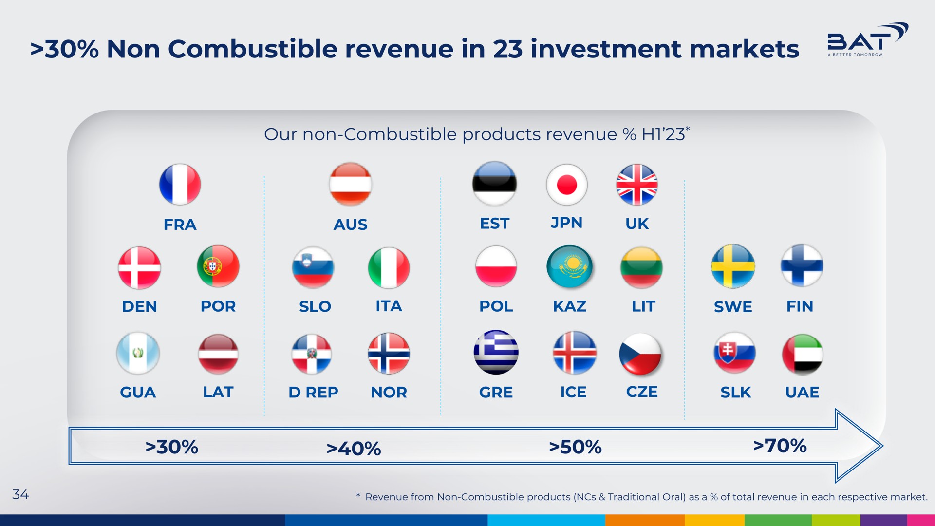 non combustible revenue in investment markets a me fra den wid a pol fin we lat nor ice | BAT