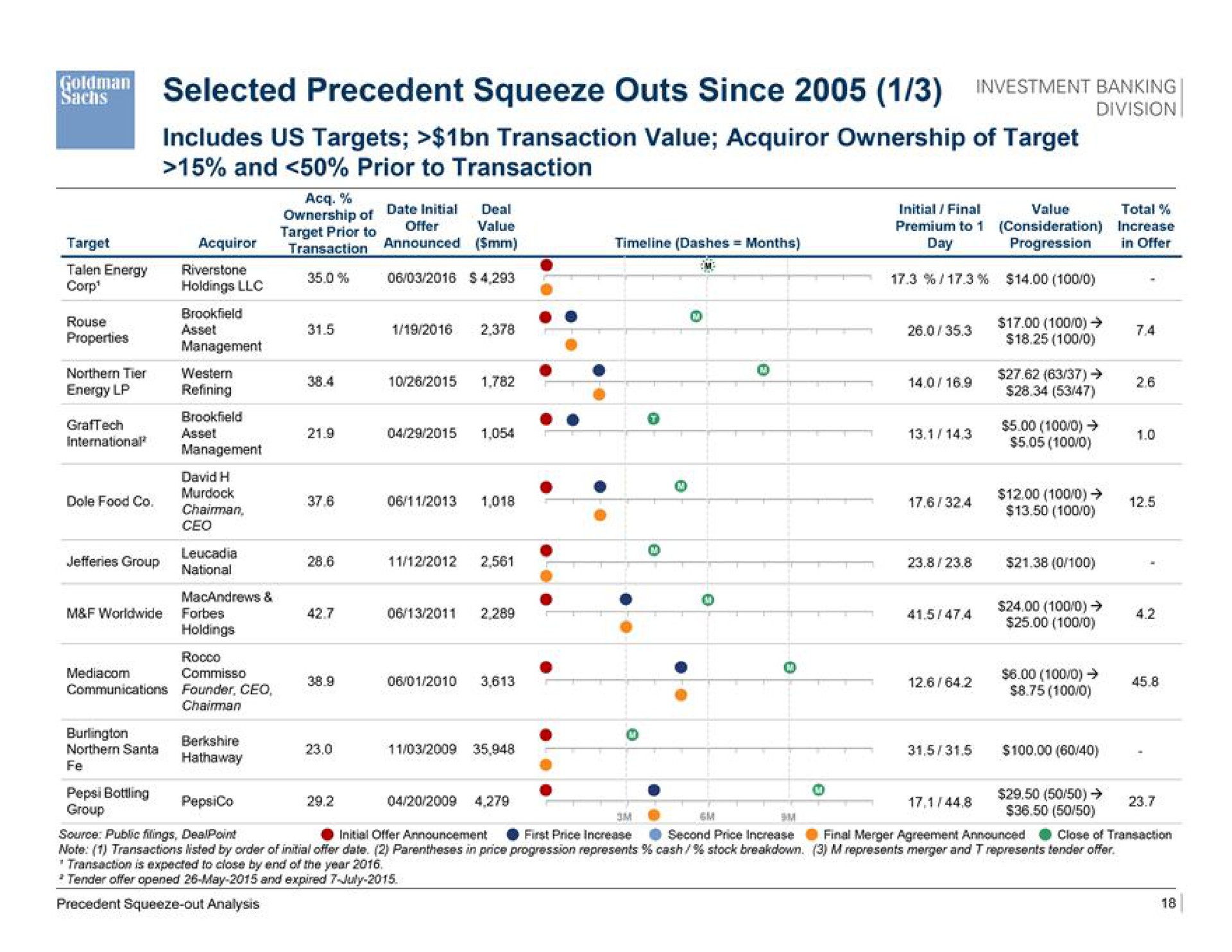 selected precedent squeeze outs since | Goldman Sachs