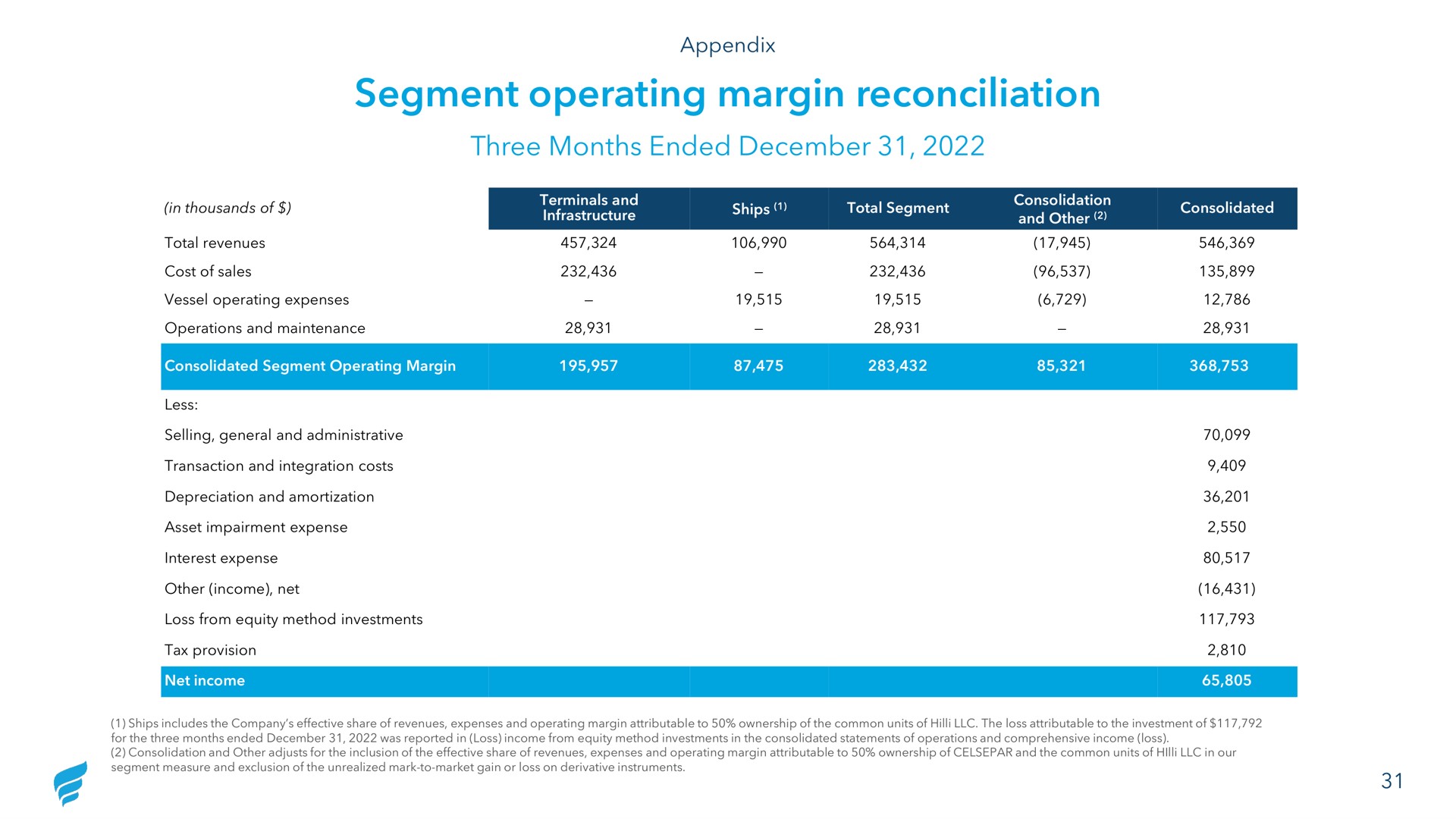 segment operating margin reconciliation three months ended | NewFortress Energy