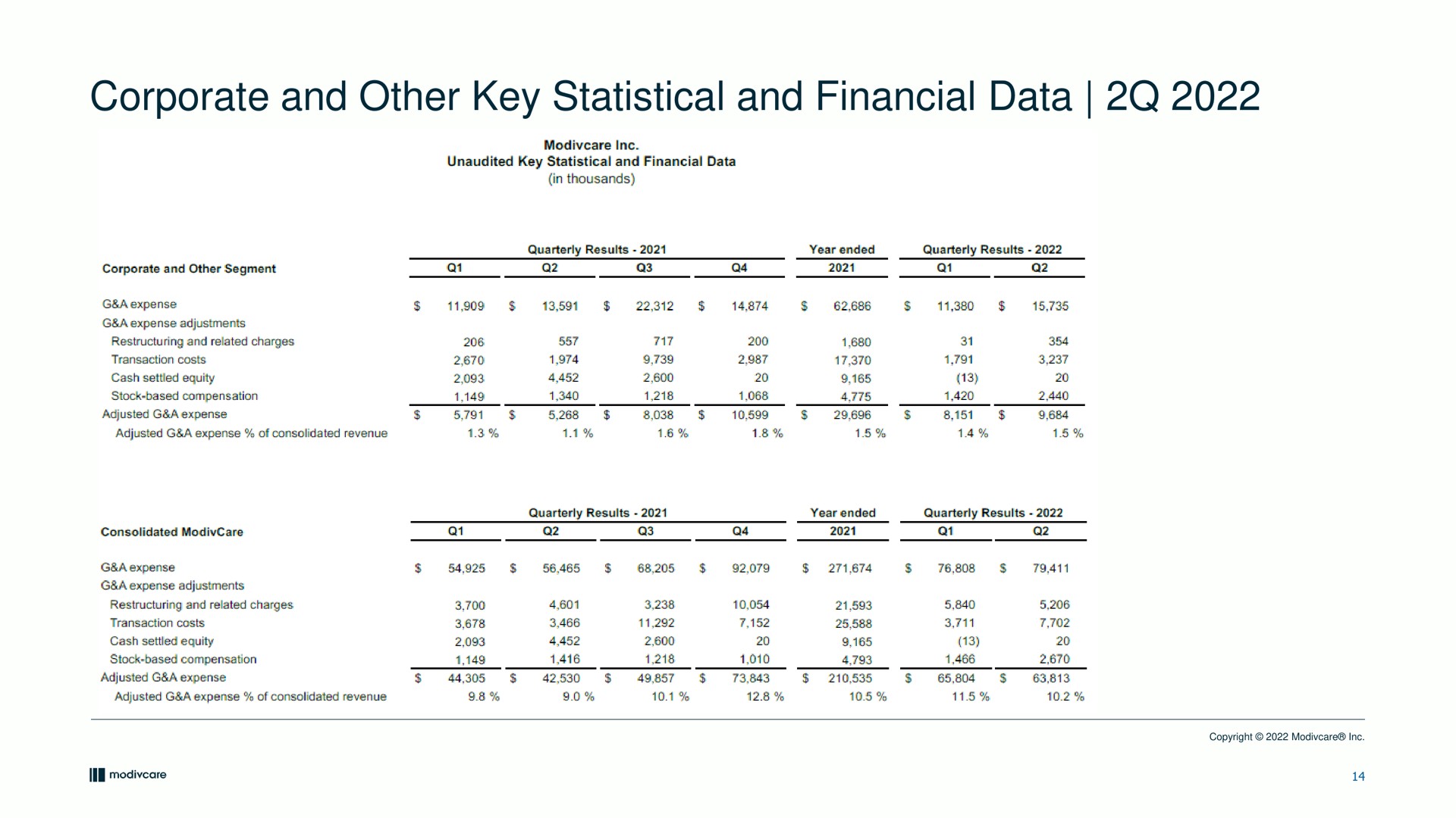 corporate and other key statistical and financial data a | ModivCare