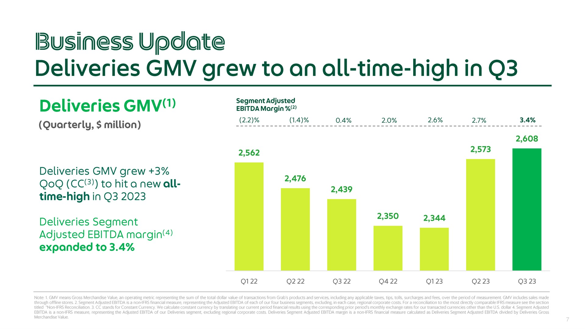 business update deliveries grew to an all time high in | Grab