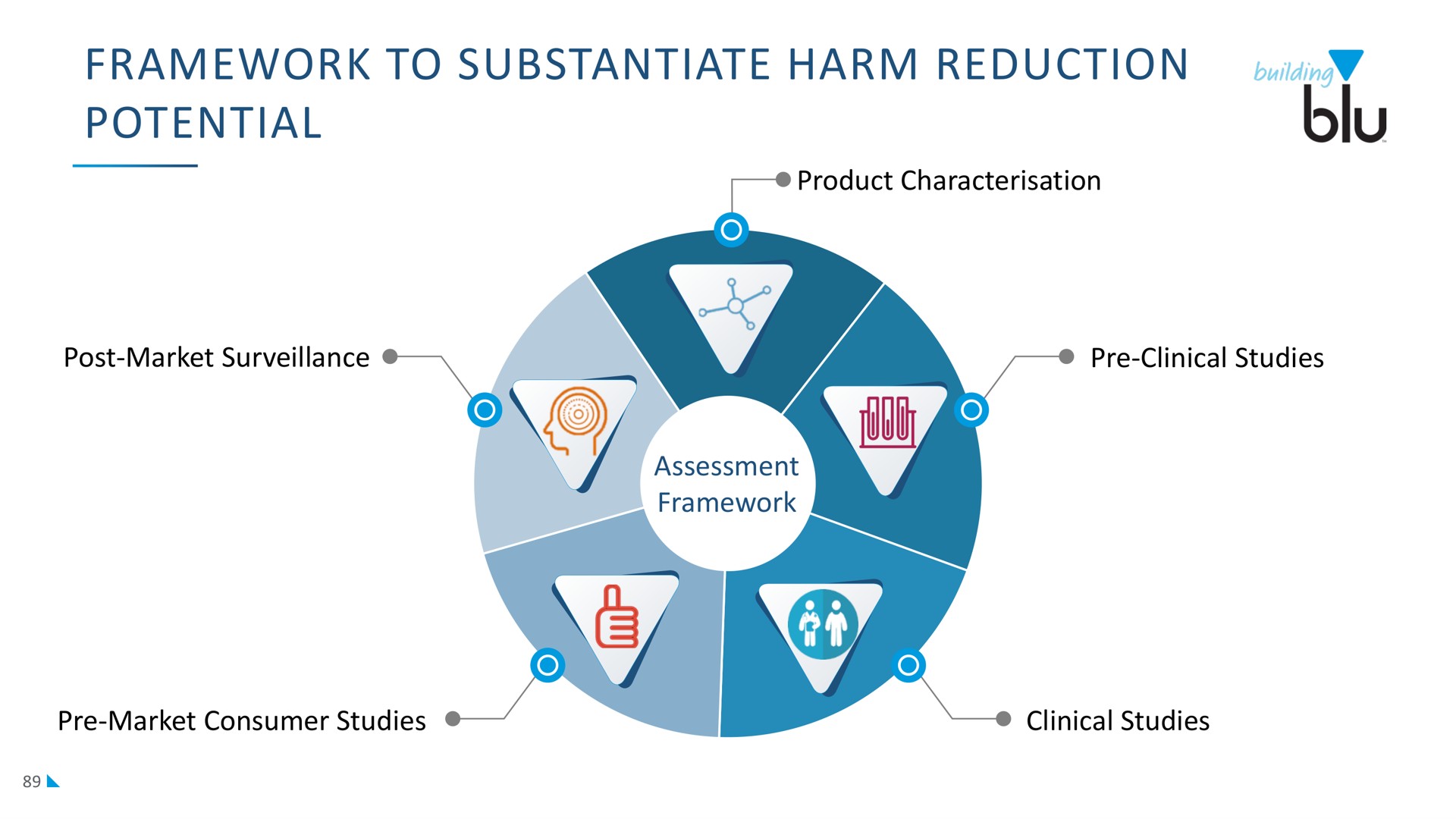 framework to substantiate harm reduction potential a a | Imperial Brands