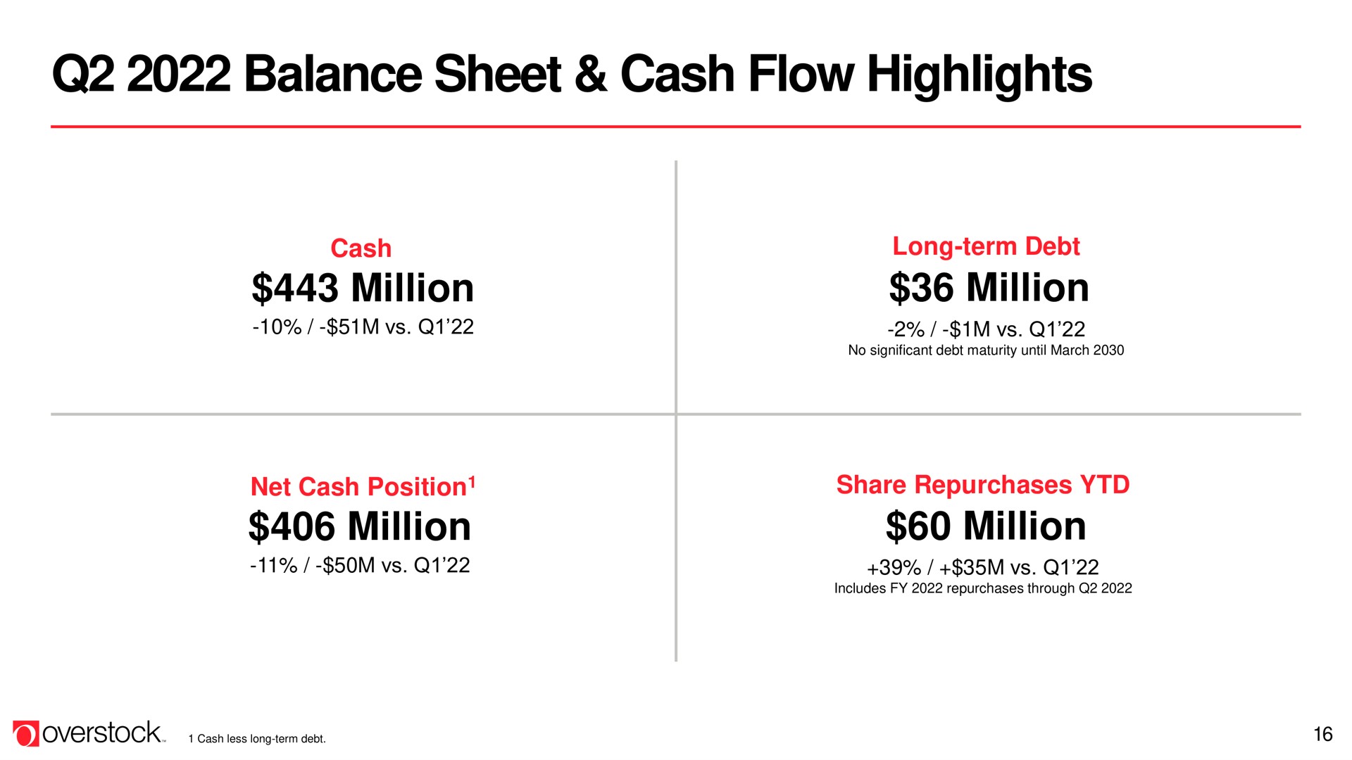 balance sheet cash flow highlights | Overstock