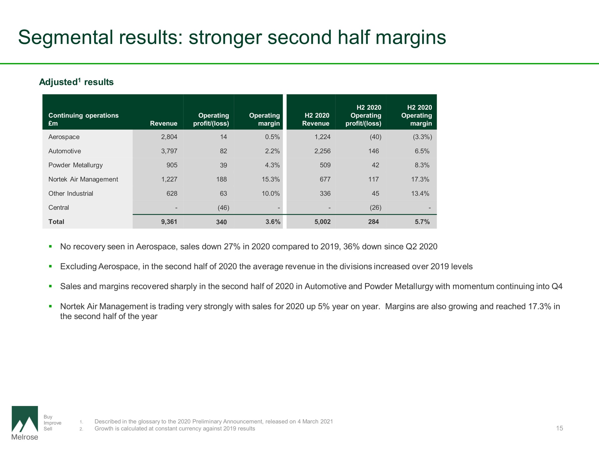 segmental results second half margins | Melrose
