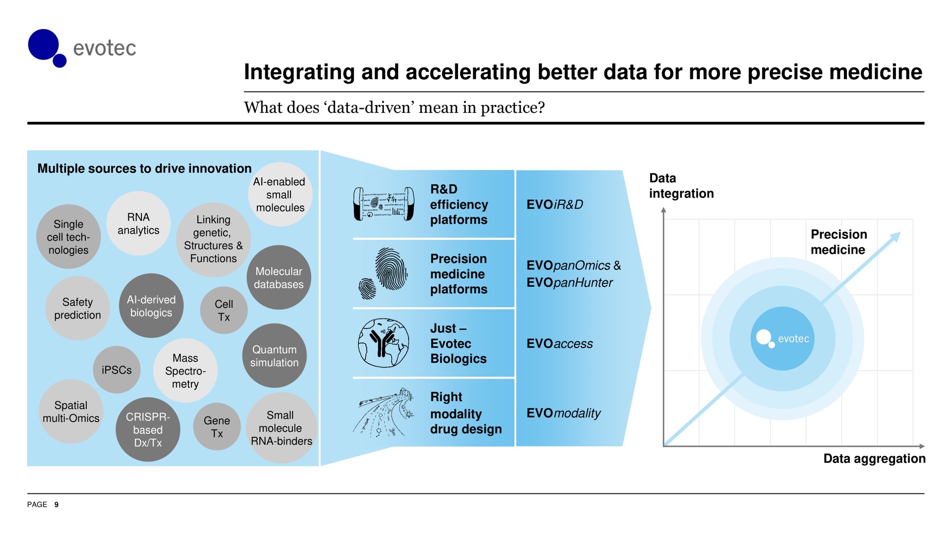 integrating and accelerating better data for more precise medicine | Evotec