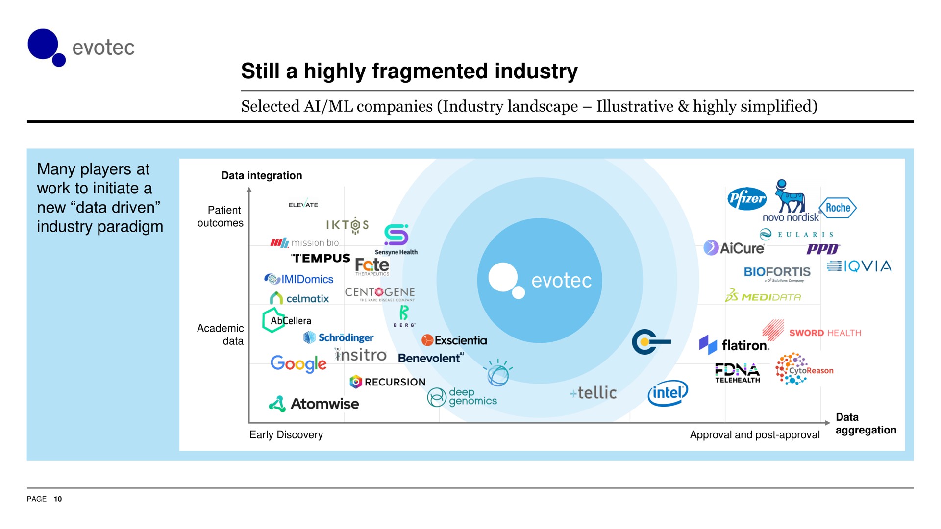 still a highly fragmented industry | Evotec