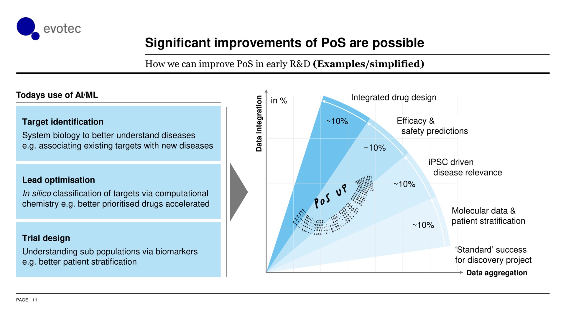 significant improvements of pos are possible | Evotec