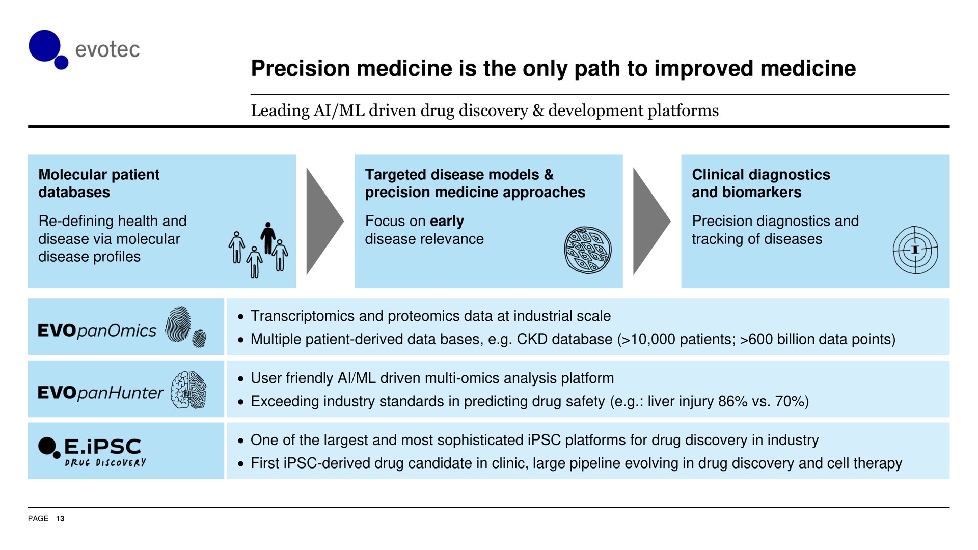precision medicine is the only path to improved medicine | Evotec