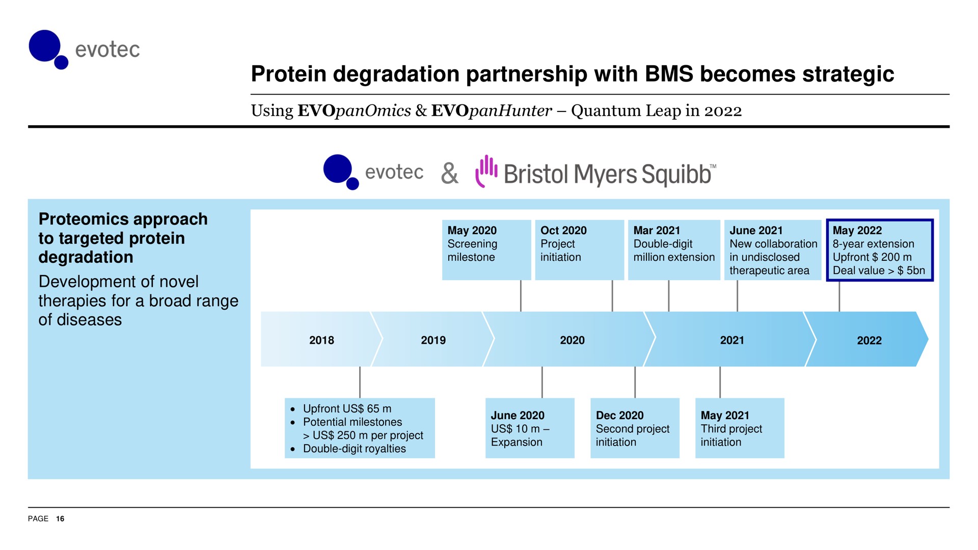 protein degradation partnership with becomes strategic | Evotec