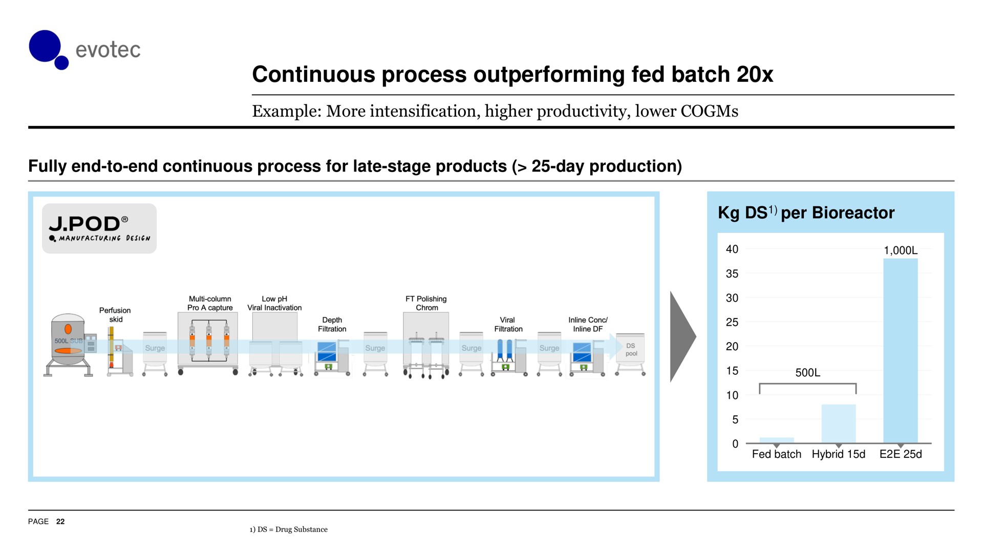 continuous process outperforming fed batch | Evotec