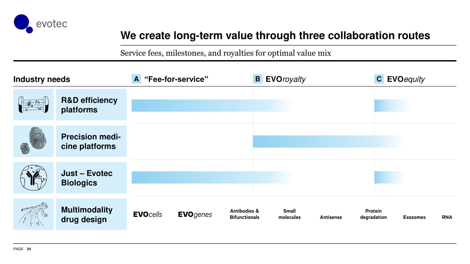we create long term value through three collaboration routes | Evotec