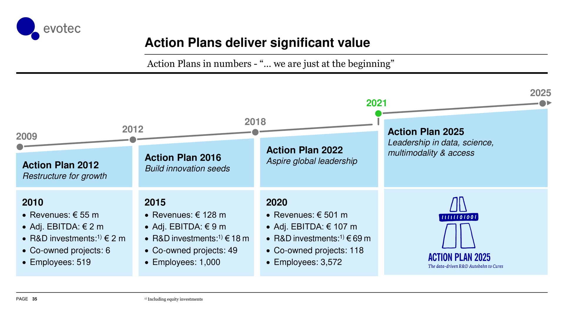 action plans deliver significant value plan i | Evotec