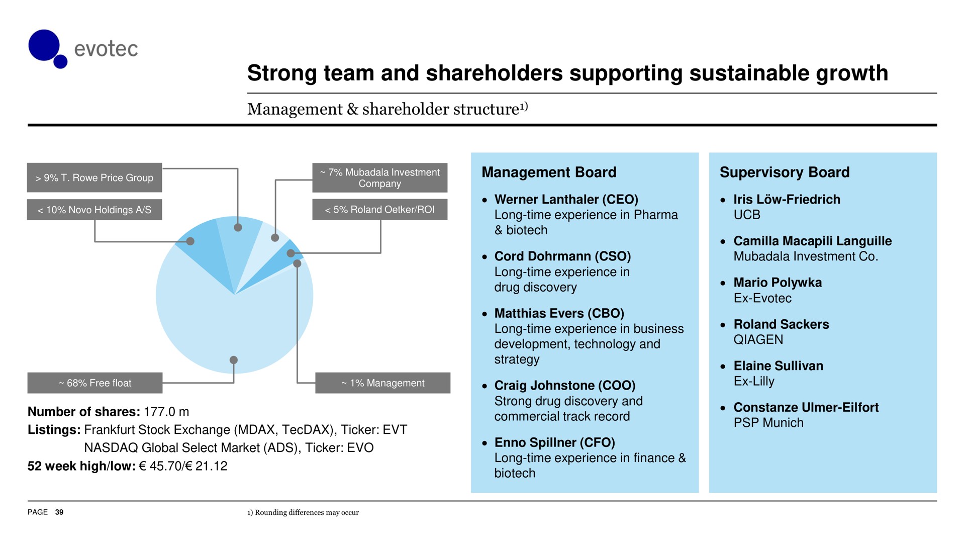 strong team and shareholders supporting sustainable growth | Evotec