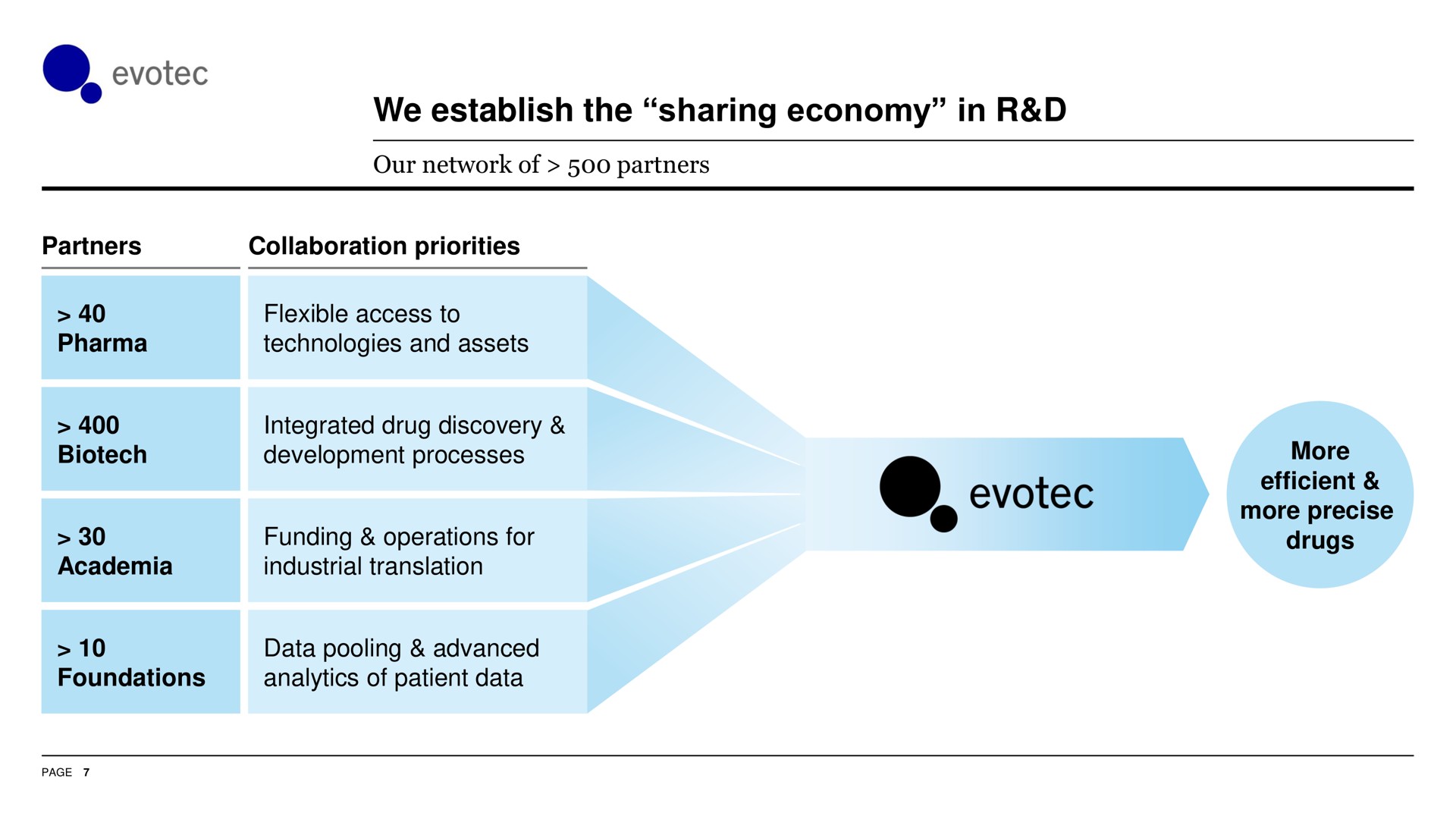we establish the sharing economy in | Evotec