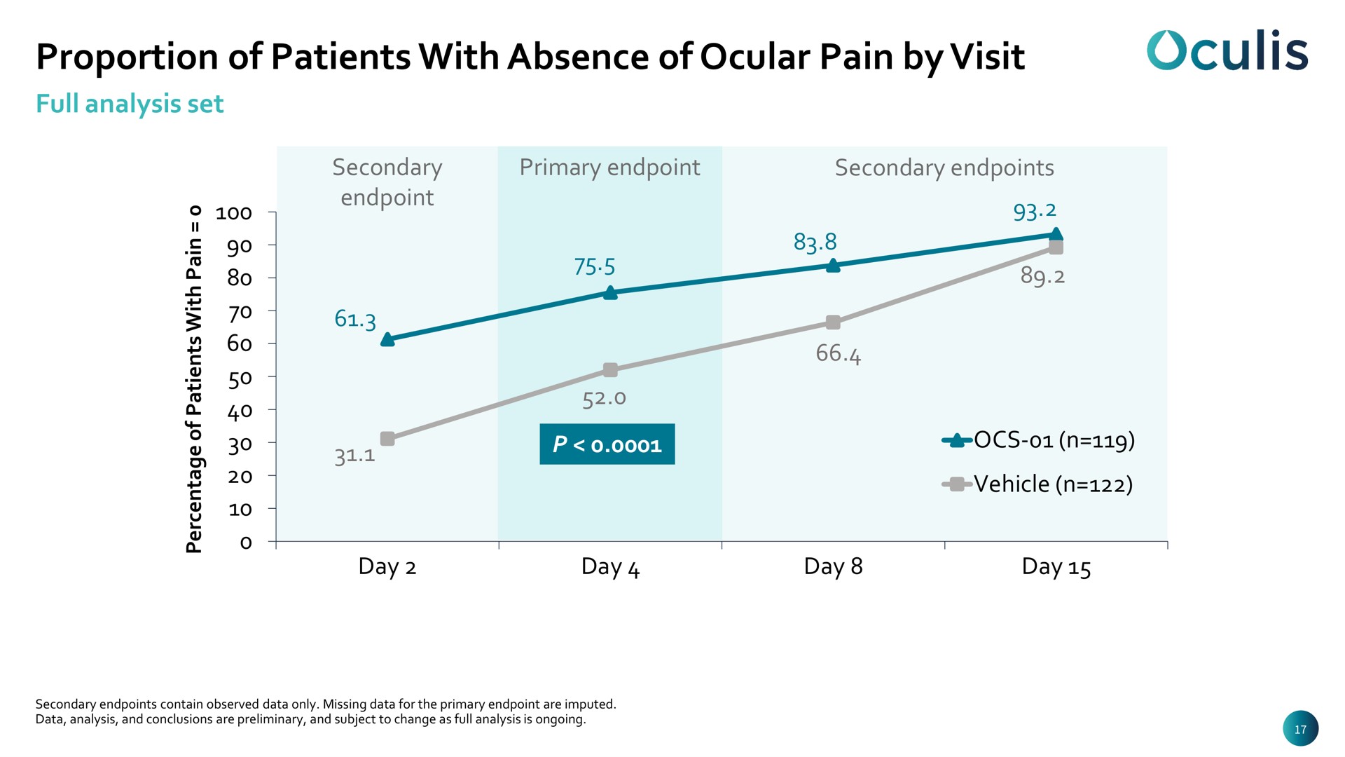 proportion of patients with absence of ocular pain by visit | Oculis