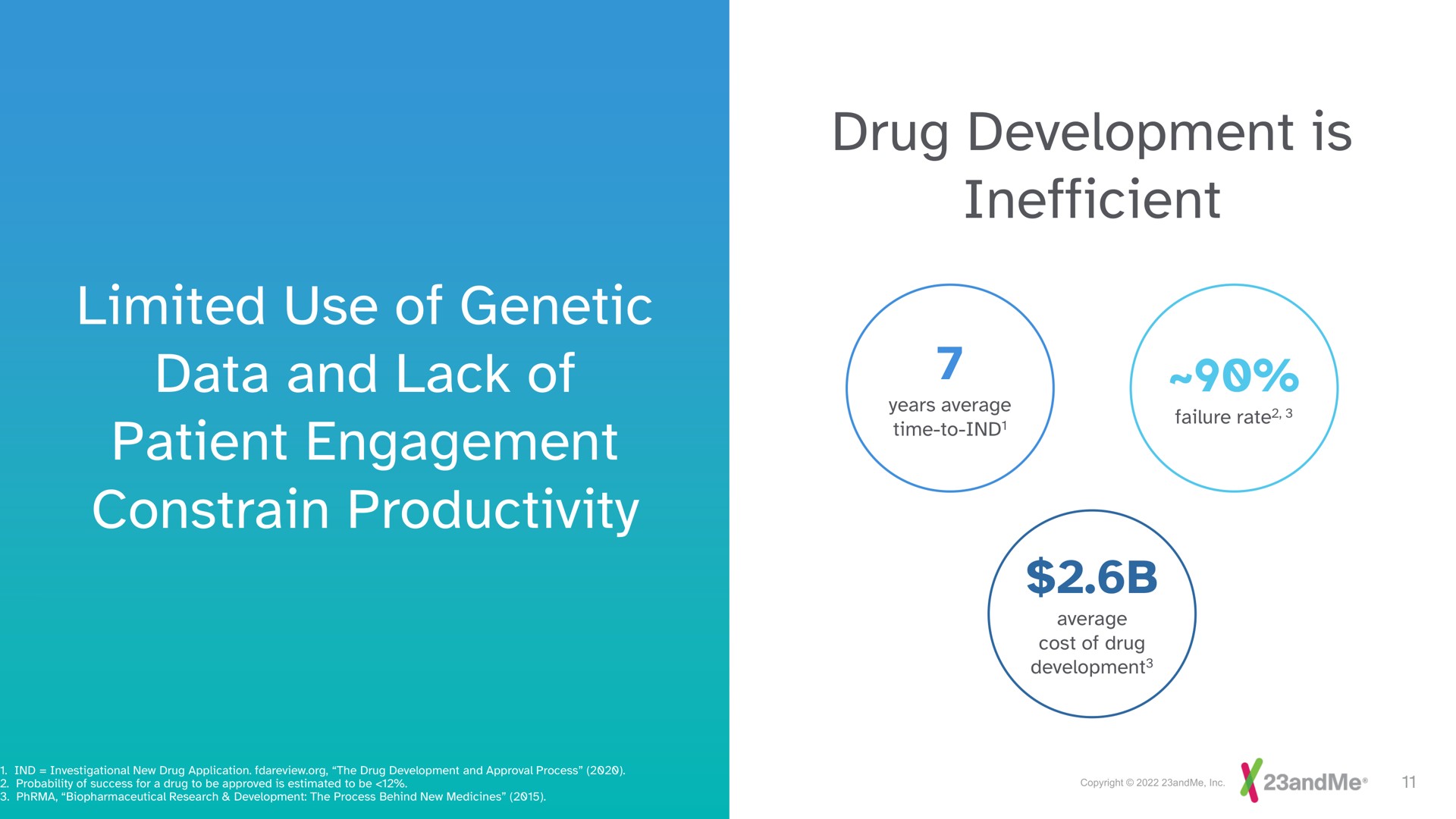 limited use of genetic data and lack of patient engagement constrain productivity drug development is inefficient | 23andMe