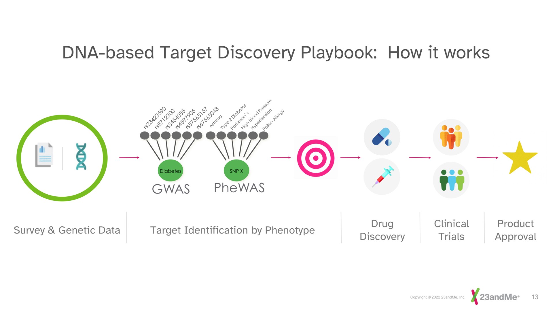 based target discovery playbook how it works or | 23andMe