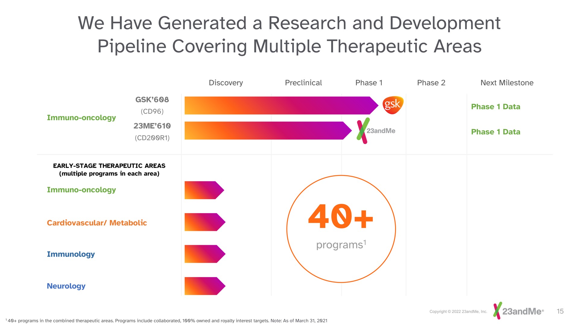 we have generated a research and development pipeline covering multiple therapeutic areas | 23andMe