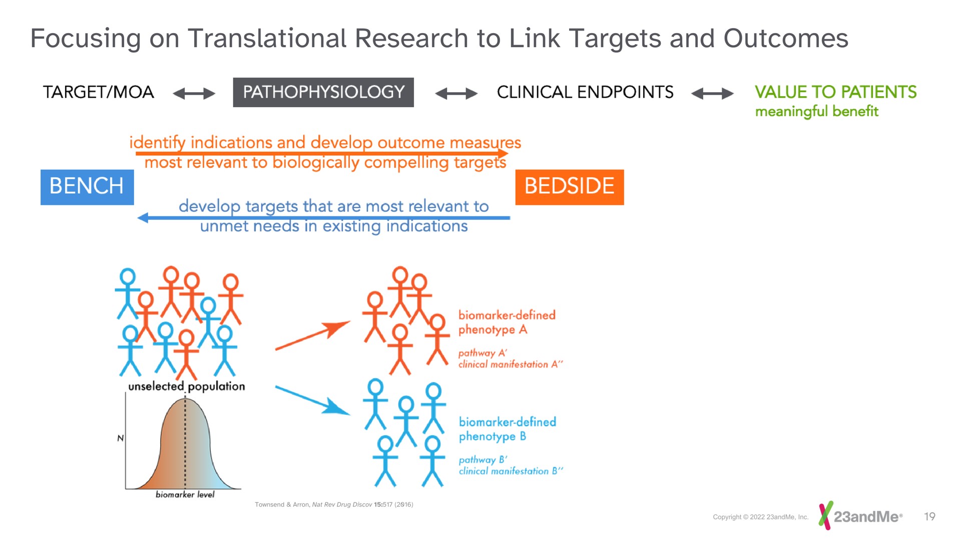focusing on translational research to link targets and outcomes | 23andMe