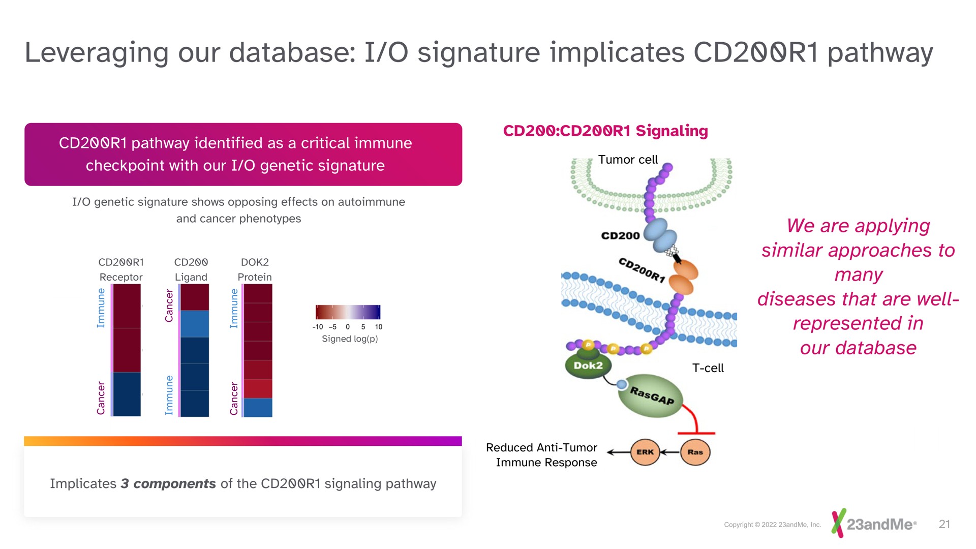 leveraging our i signature implicates pathway | 23andMe
