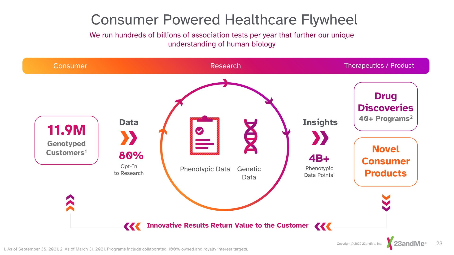 consumer powered flywheel | 23andMe