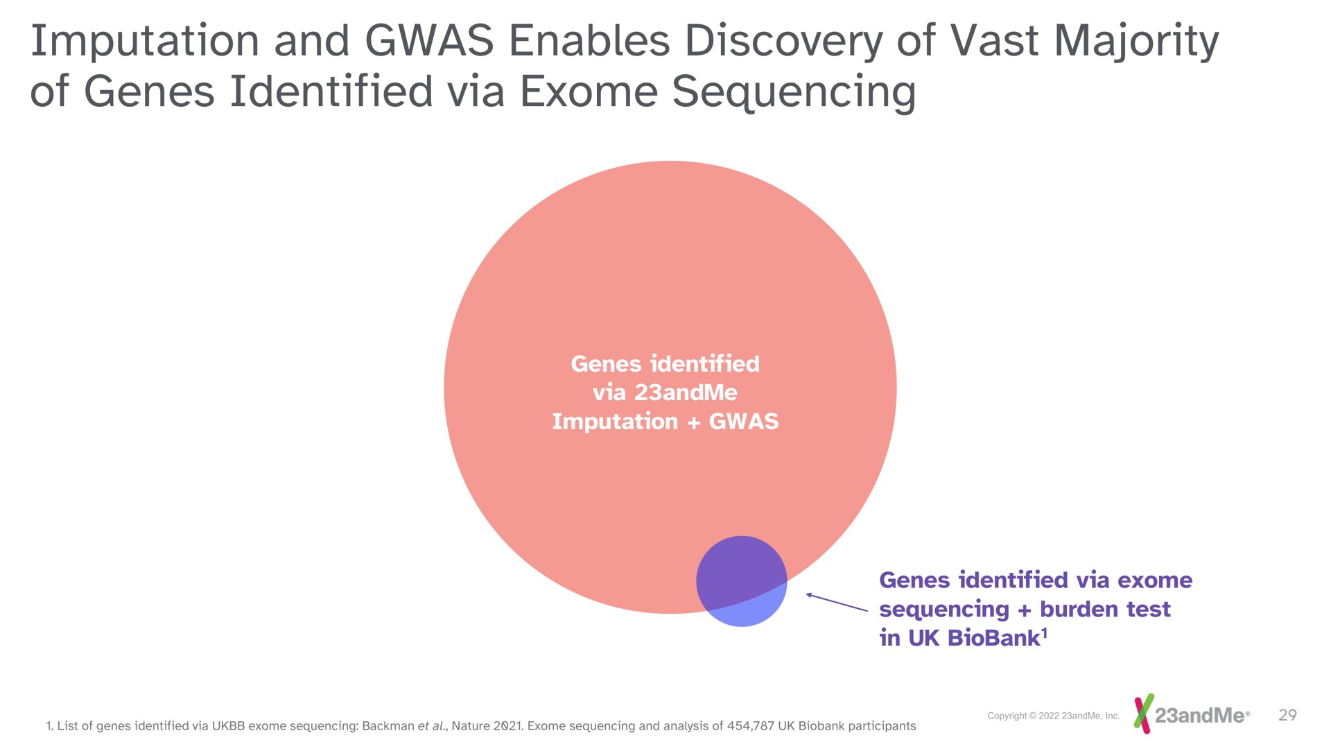 imputation and enables discovery of vast majority of genes identified via sequencing | 23andMe