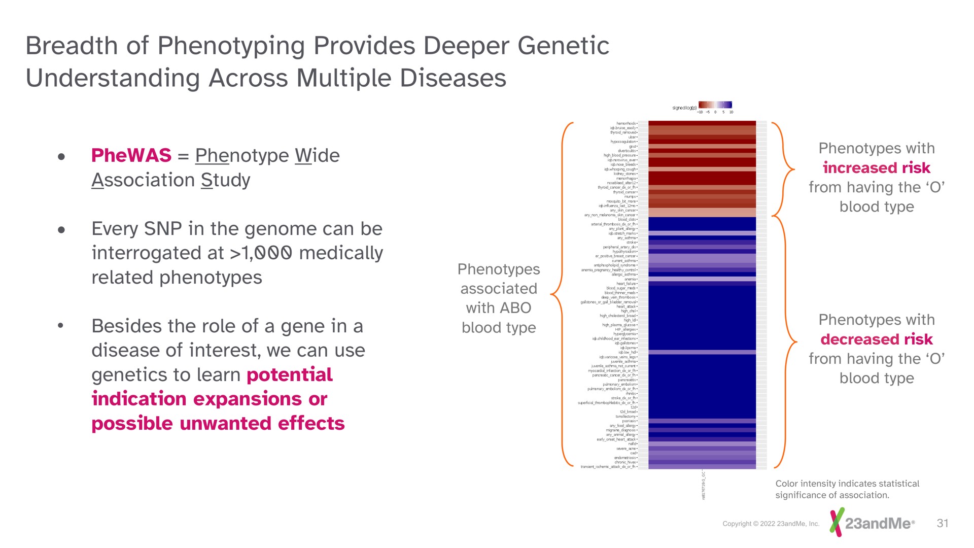 understanding across multiple diseases | 23andMe