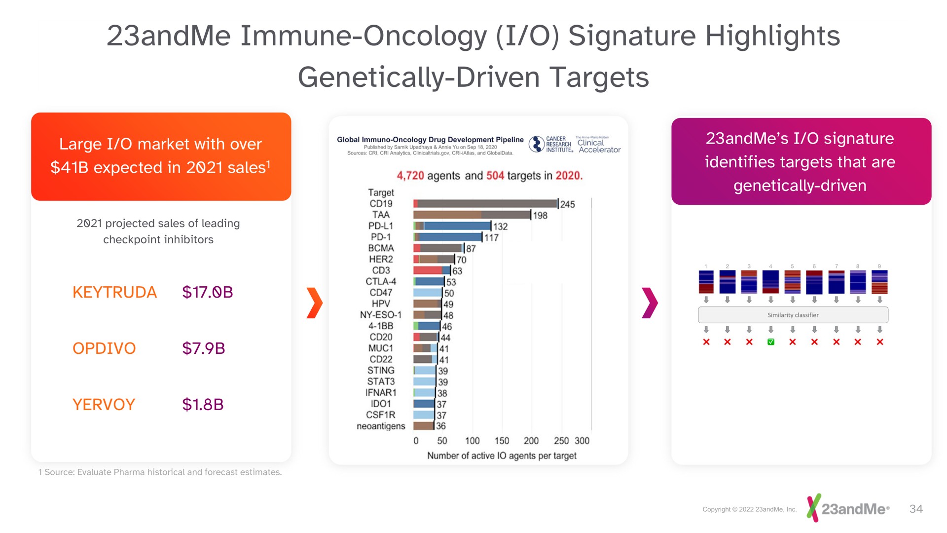immune oncology i signature highlights genetically driven targets | 23andMe