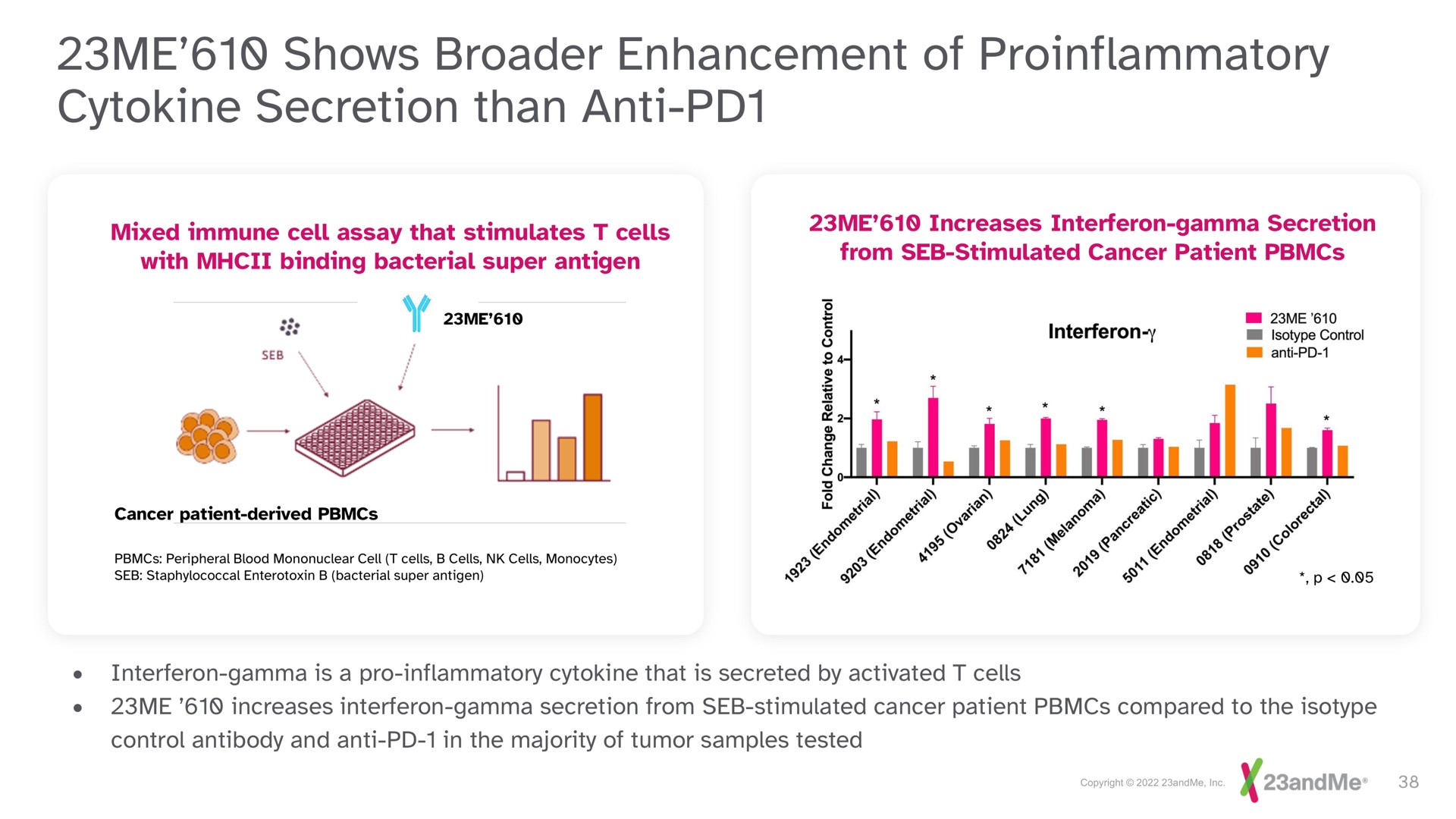 me shows enhancement of secretion than anti | 23andMe