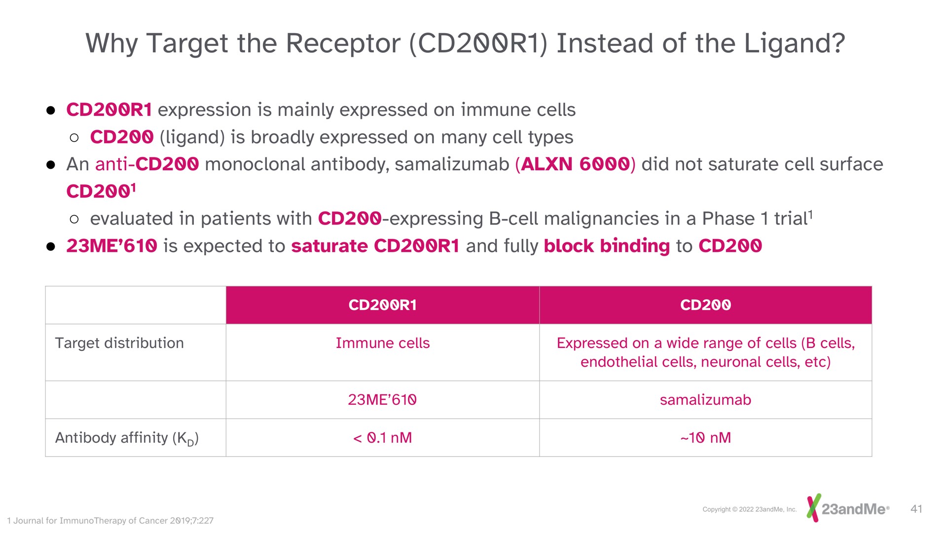why target the receptor instead of the | 23andMe