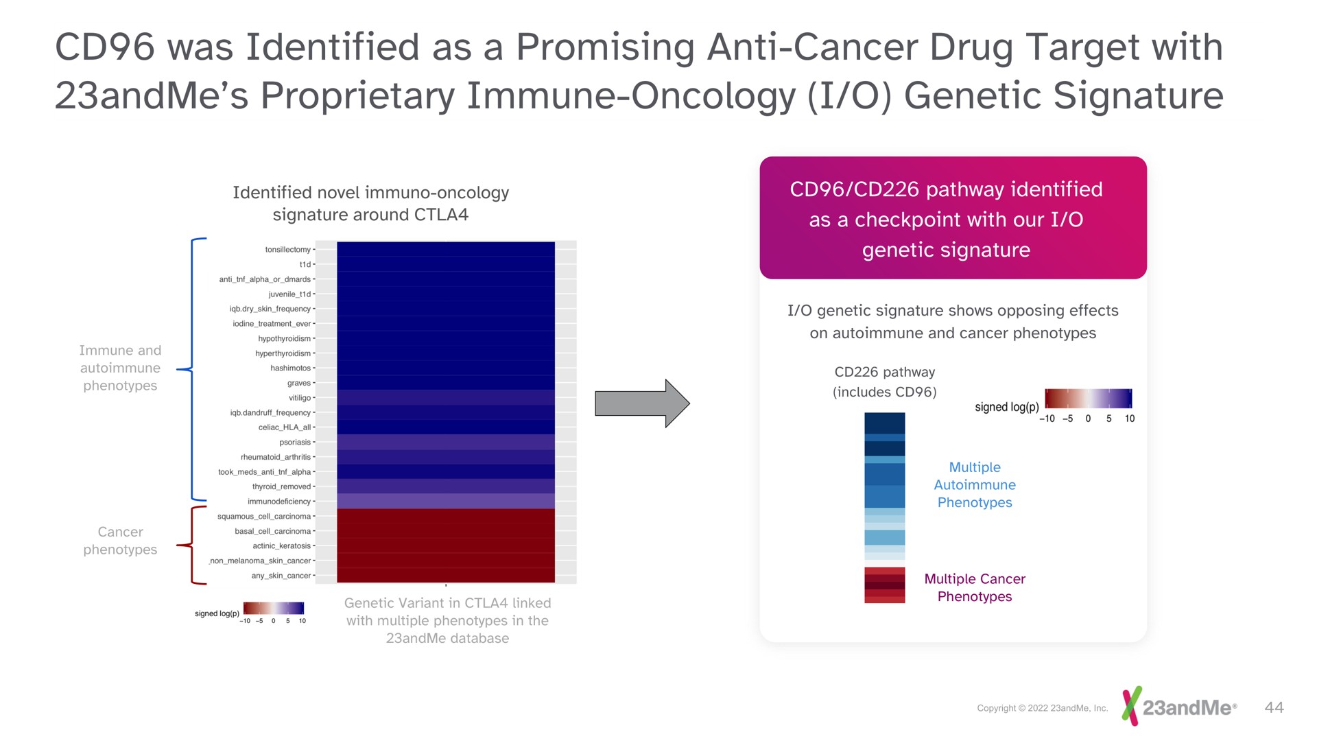 was identified as a promising anti cancer drug target with proprietary immune oncology i genetic signature | 23andMe