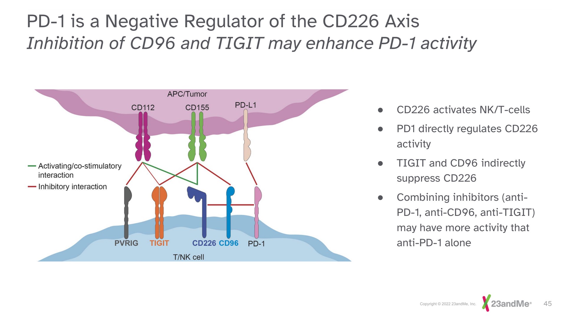 is a negative regulator of the axis inhibition of and may enhance activity | 23andMe