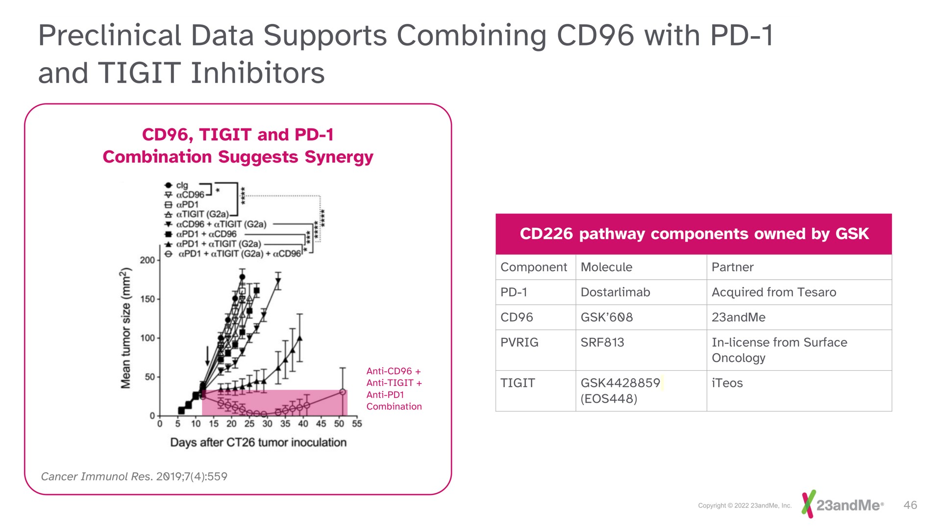 preclinical data supports combining with and inhibitors | 23andMe
