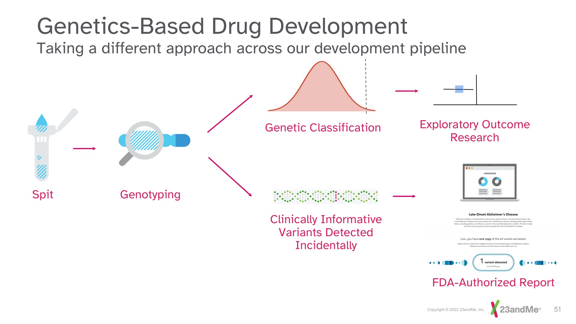 genetics based drug development | 23andMe
