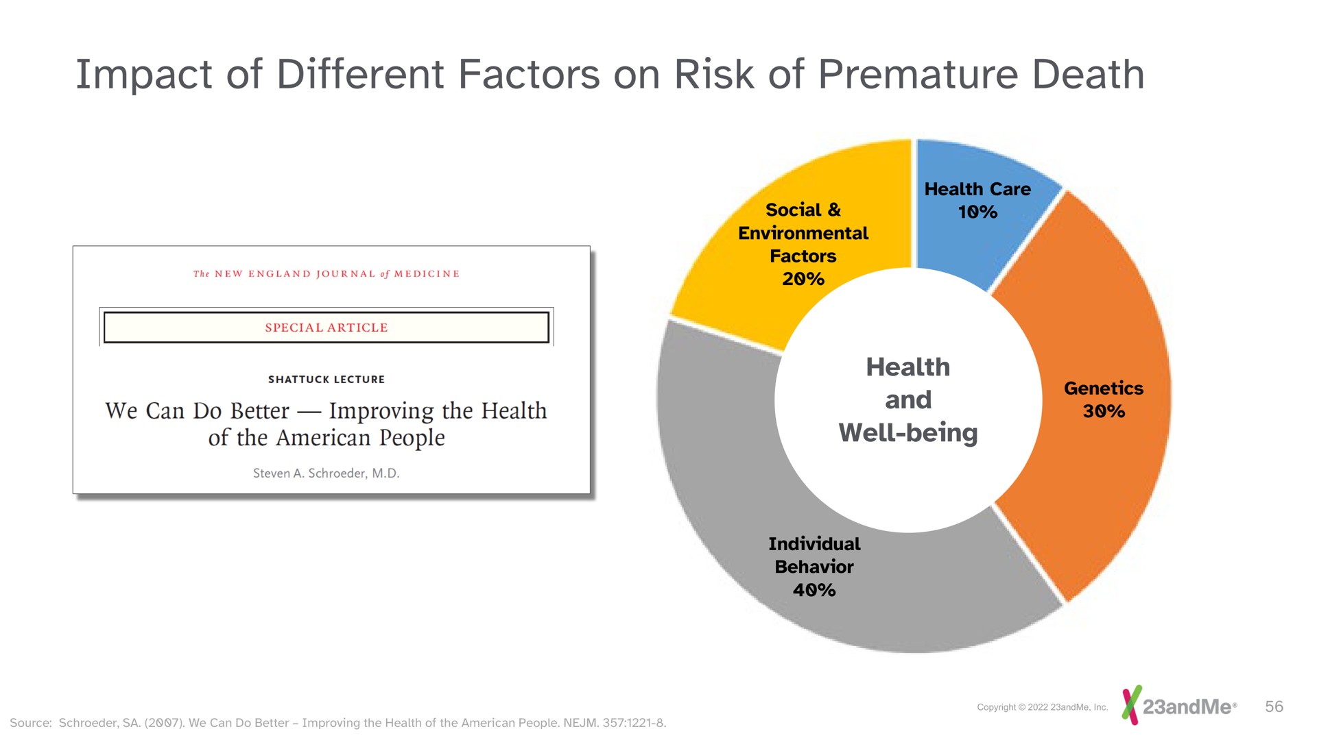 impact of different factors on risk of premature death | 23andMe