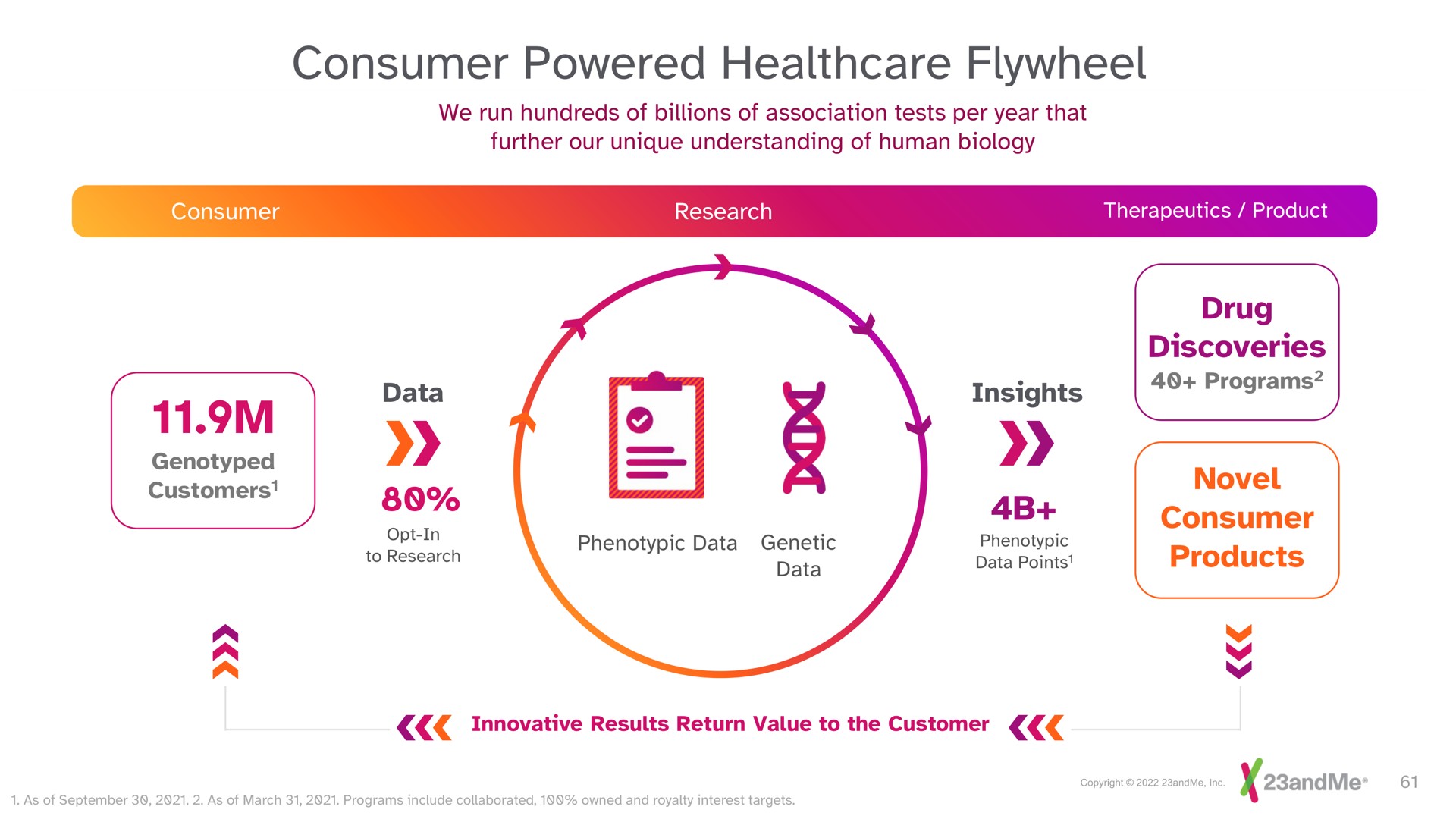 consumer powered flywheel | 23andMe