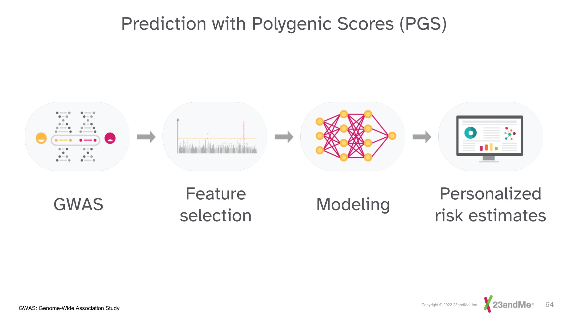 prediction with polygenic scores feature selection modeling personalized risk estimates | 23andMe