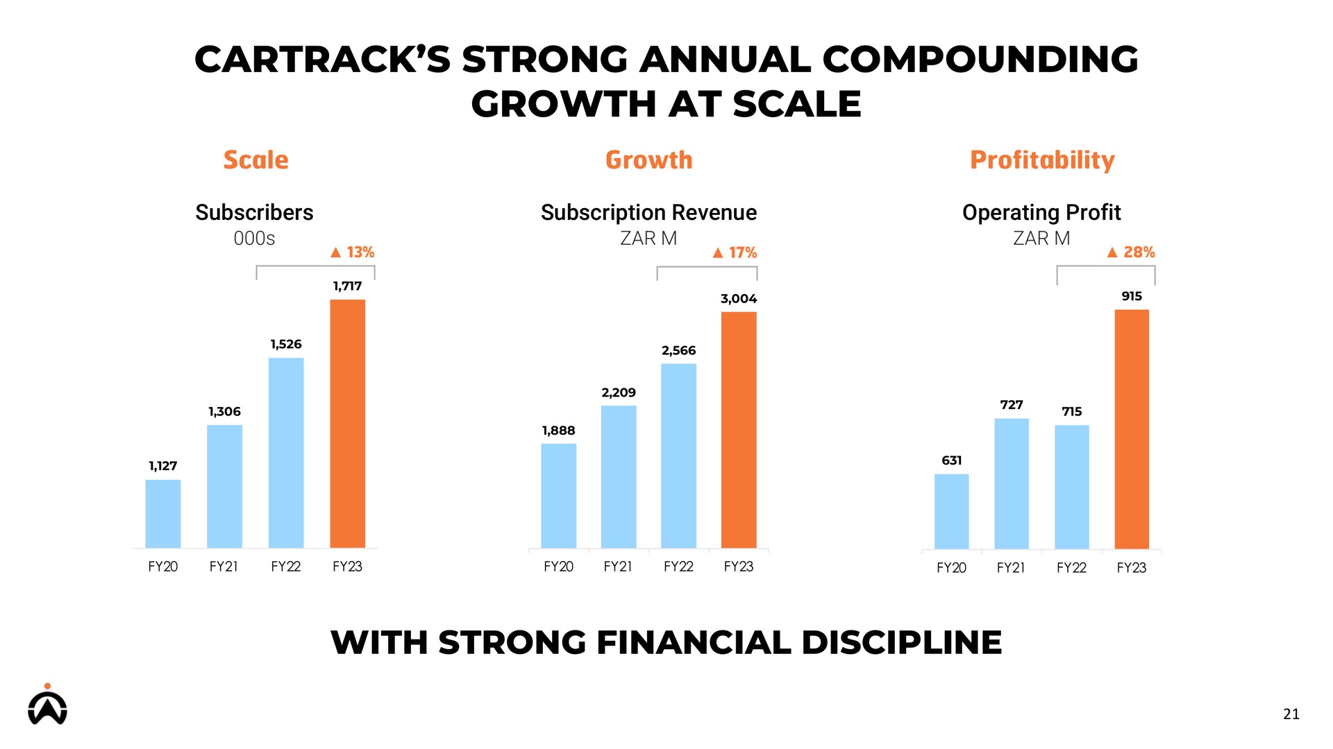 strong annual compounding growth at scale | Karooooo