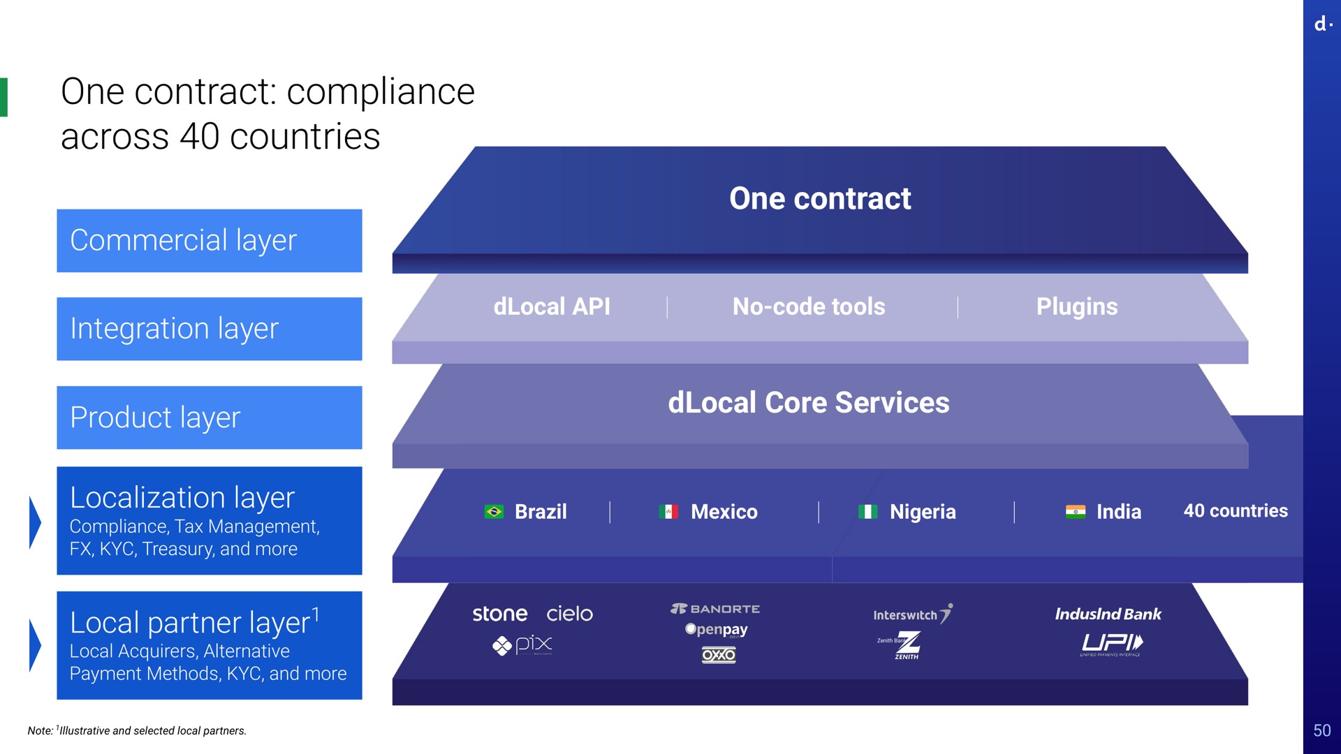 one contract compliance across countries commercial layer integration layer product layer localization layer compliance tax management treasury and more local partner layer local acquirers alternative payment methods and more one contract no code tools core services brazil countries bank note illustrative selected partners sele stone i | dLocal