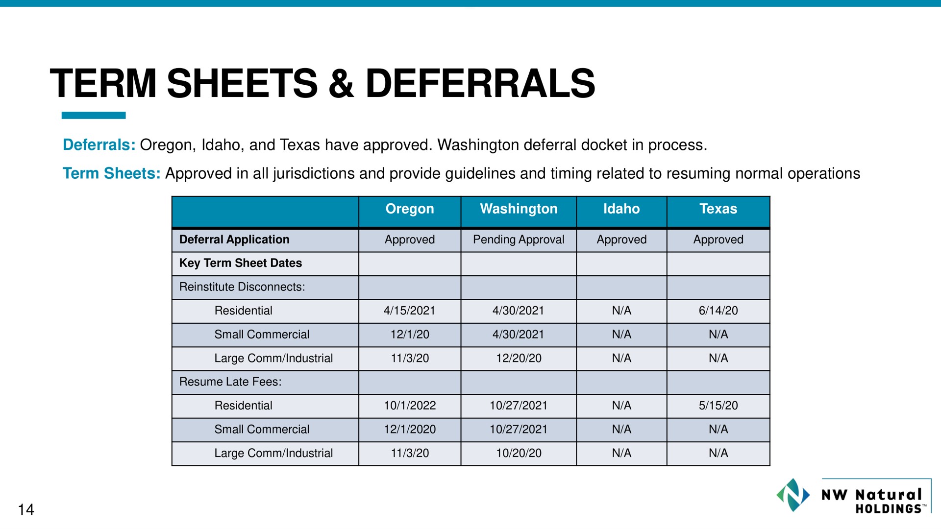 term sheets deferrals | NW Natural Holdings