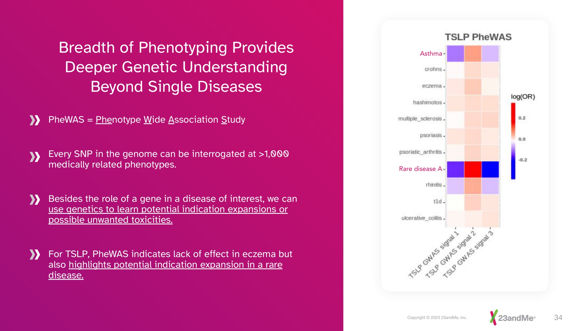 breadth of provides genetic understanding beyond single diseases a eczema | 23andMe
