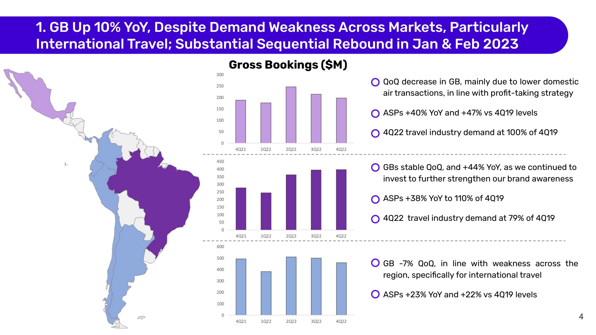 up yoy despite demand weakness across markets particularly international travel substantial sequential rebound in asps and levels | Despegar