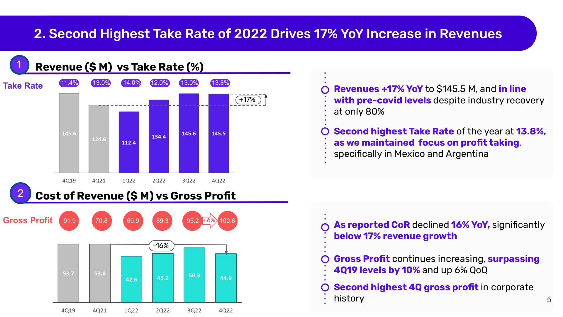 second highest take rate of drives yoy increase in revenues | Despegar