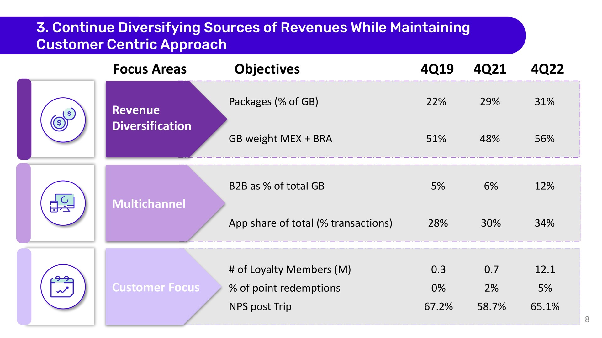 continue diversifying sources of revenues while maintaining customer centric approach focus areas objectives revenue diversification customer focus | Despegar