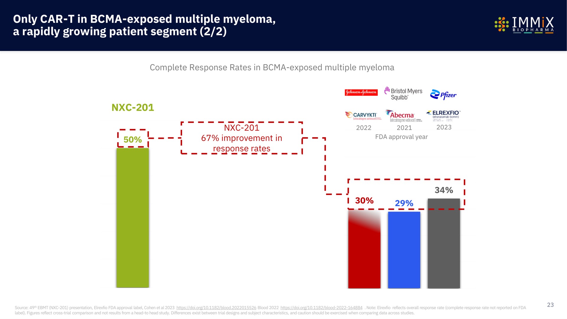 only car in exposed multiple myeloma a rapidly growing patient segment | Immix Biopharma