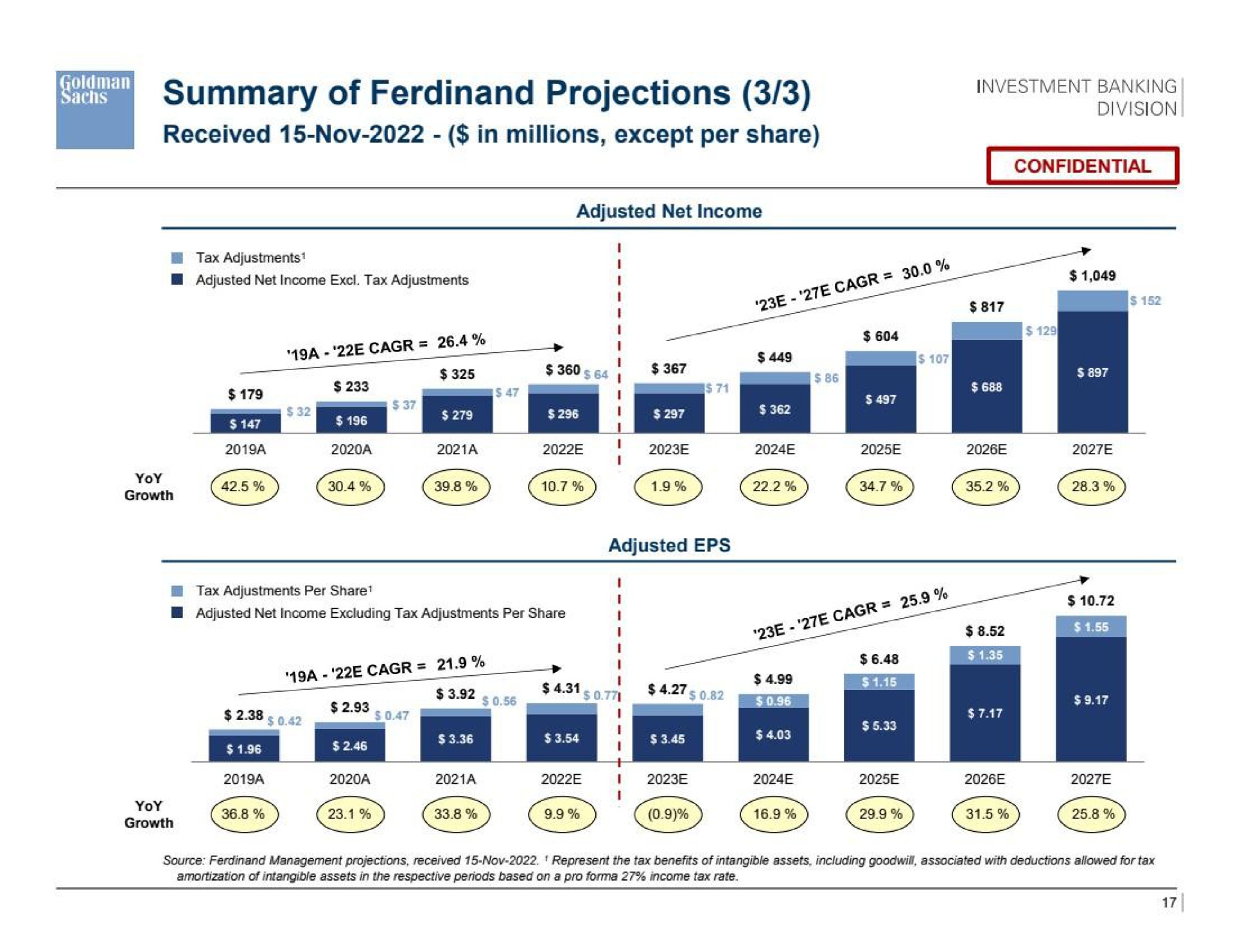 summary of projections ion | Goldman Sachs